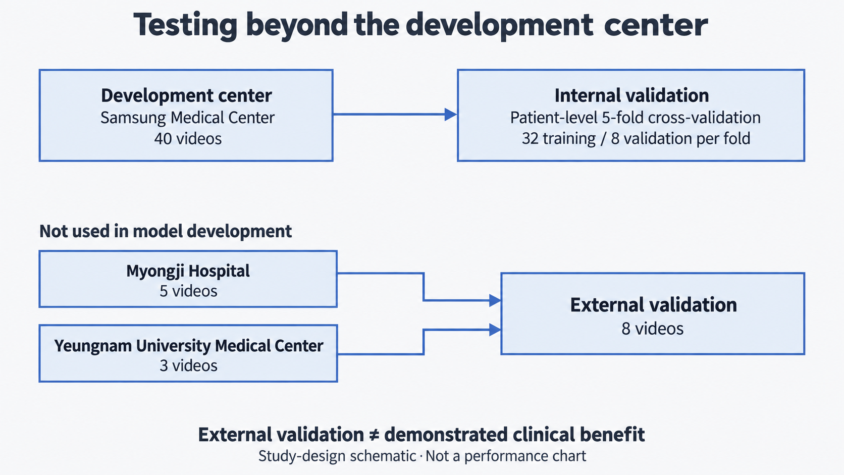 Two-lane study-design diagram. The upper lane shows 40 Samsung Medical Center videos used for patient-level five-fold internal validation, with 32 training and 8 validation videos per fold. The lower lane combines 5 Myongji Hospital and 3 Yeungnam University Medical Center videos for external evaluation; these videos do not enter model development. A note distinguishes external validation from demonstrated clinical benefit.
