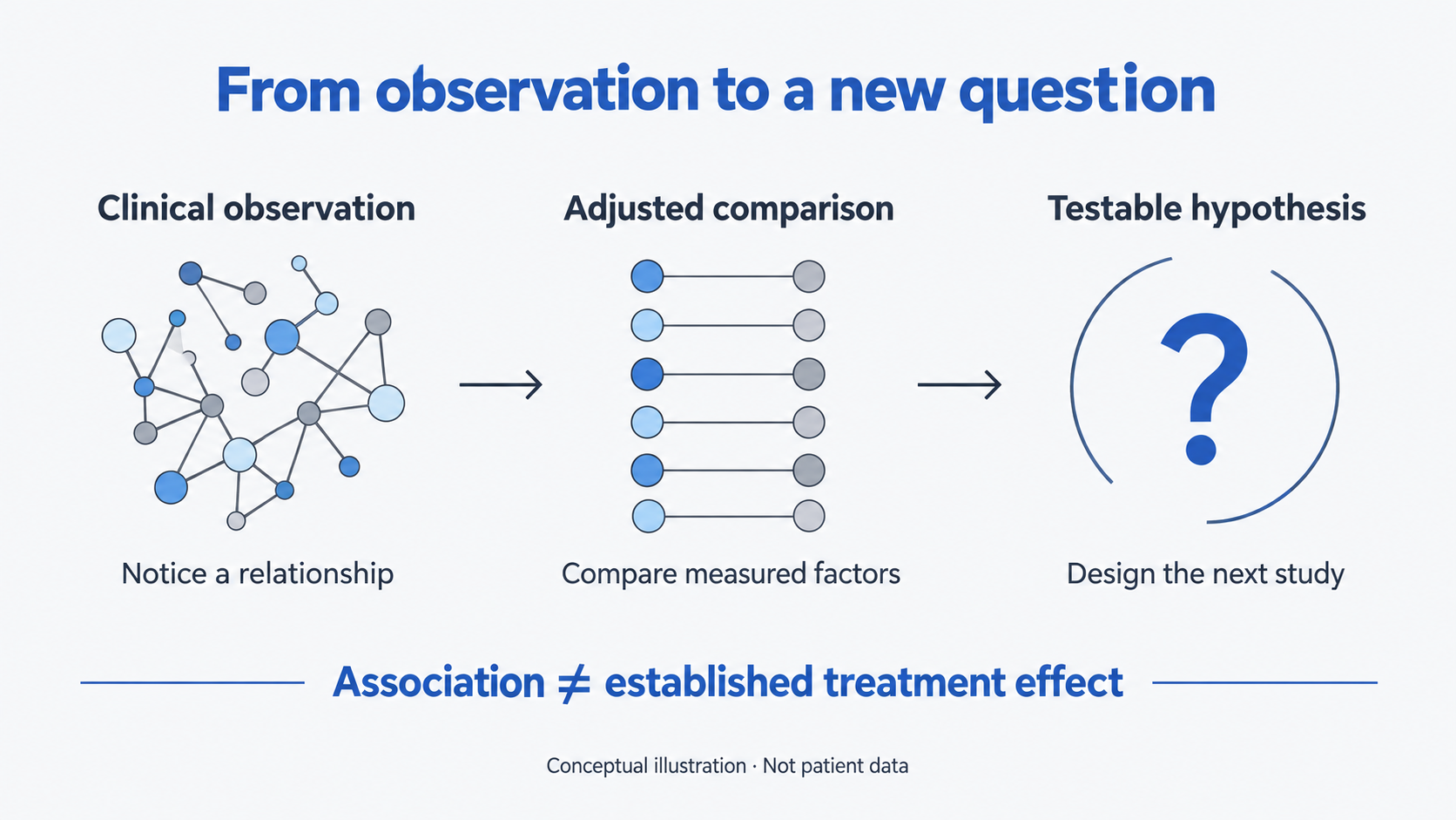 Three panels show clinical observation, adjusted comparison, and a testable hypothesis, using abstract dots and a question mark. A note distinguishes association from an established treatment effect. The arrows describe a research process, not a proven treatment mechanism.